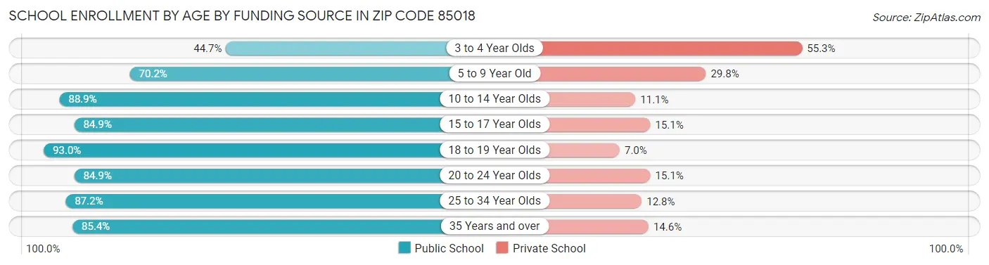 School Enrollment by Age by Funding Source in Zip Code 85018