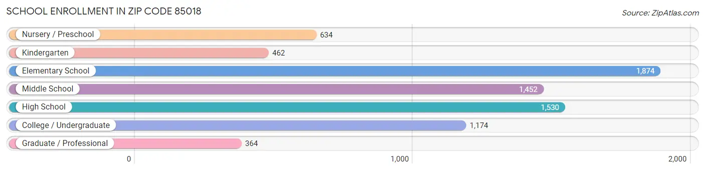 School Enrollment in Zip Code 85018