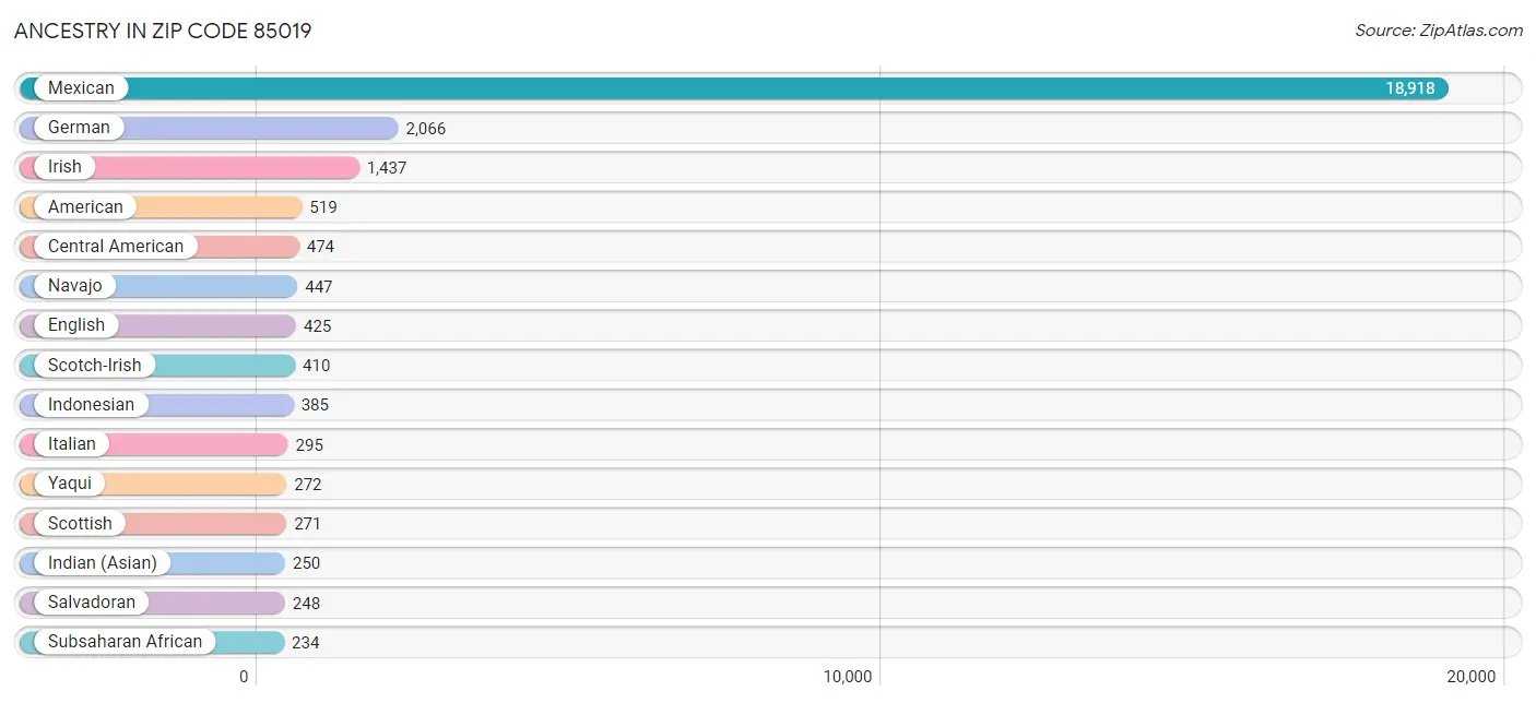 Ancestry in Zip Code 85019