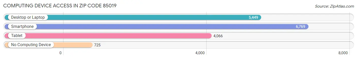 Computing Device Access in Zip Code 85019