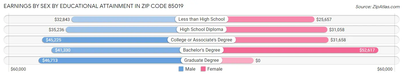 Earnings by Sex by Educational Attainment in Zip Code 85019