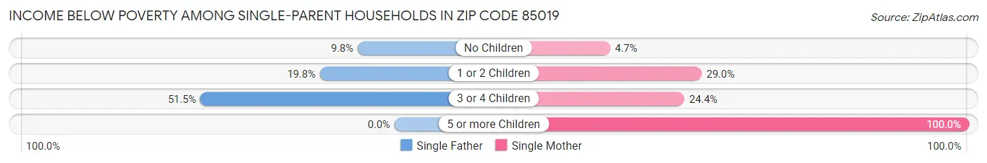 Income Below Poverty Among Single-Parent Households in Zip Code 85019