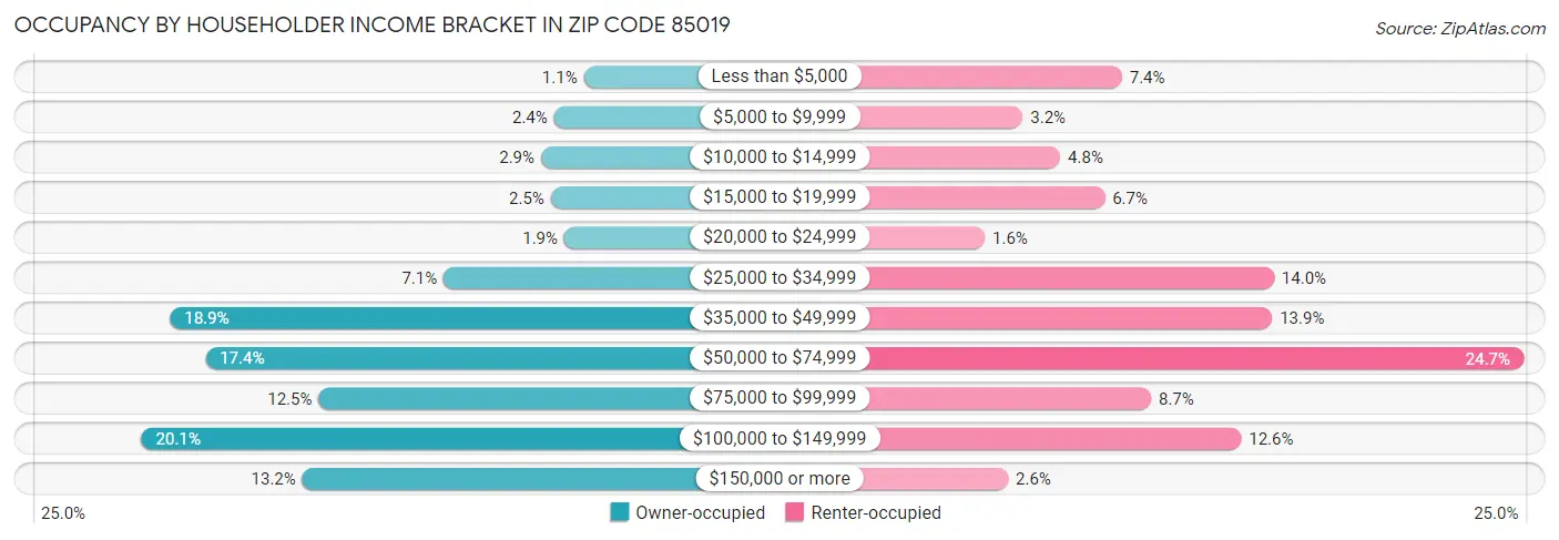 Occupancy by Householder Income Bracket in Zip Code 85019
