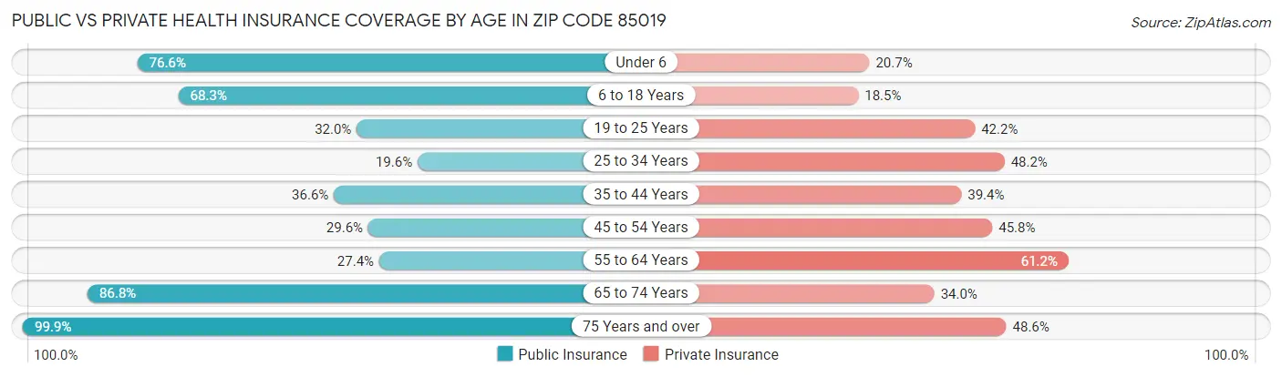 Public vs Private Health Insurance Coverage by Age in Zip Code 85019
