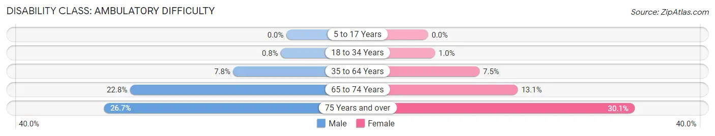 Disability in Zip Code 85020: <span>Ambulatory Difficulty</span>