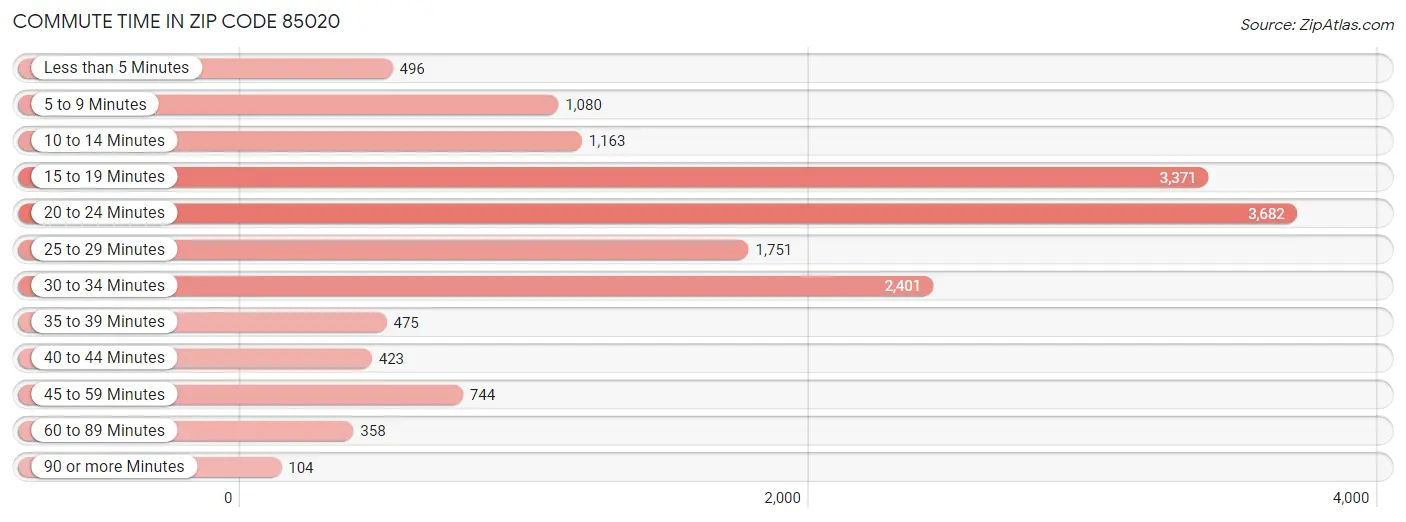 Commute Time in Zip Code 85020