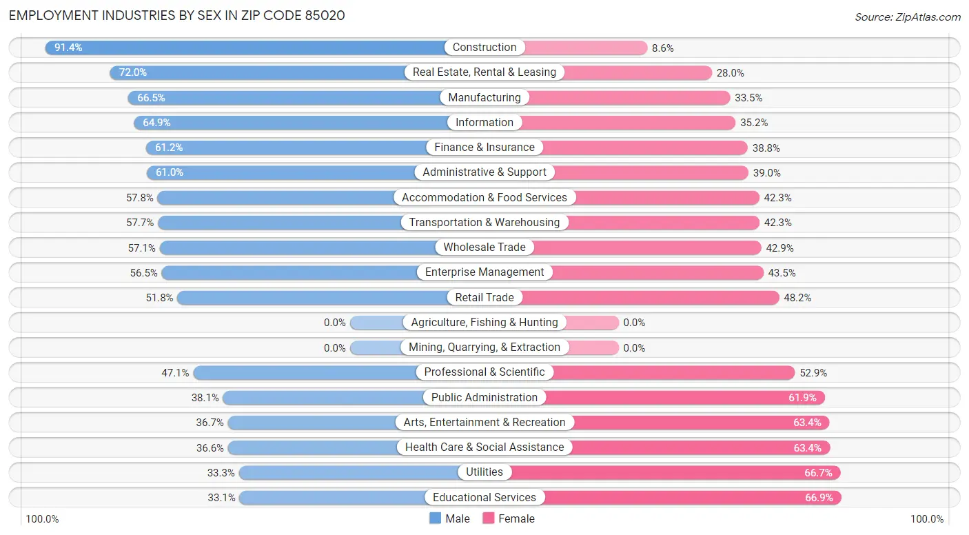 Employment Industries by Sex in Zip Code 85020