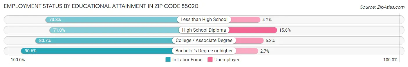 Employment Status by Educational Attainment in Zip Code 85020