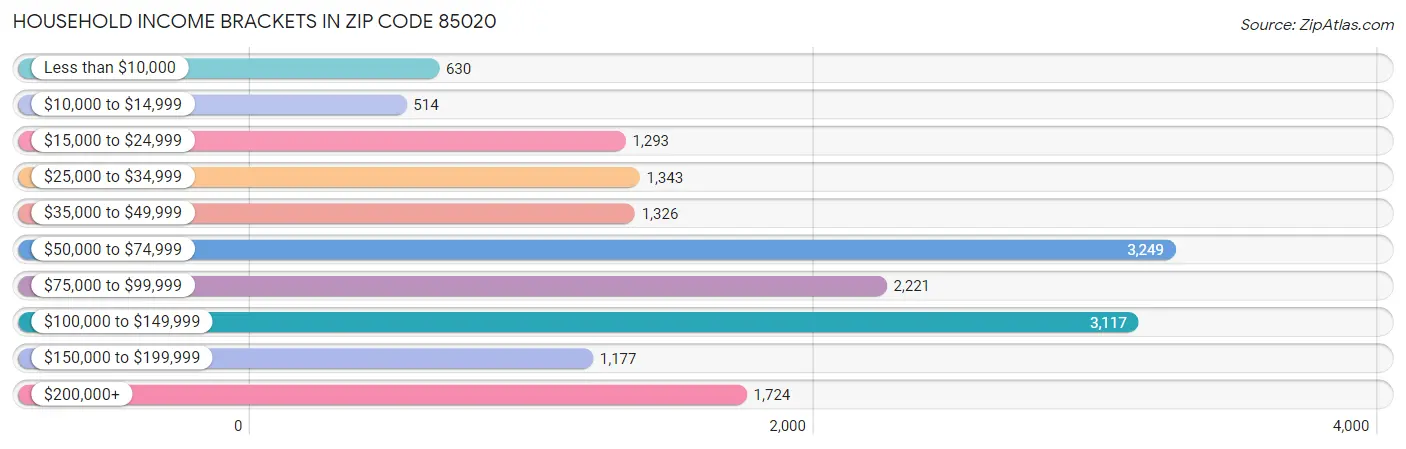 Household Income Brackets in Zip Code 85020