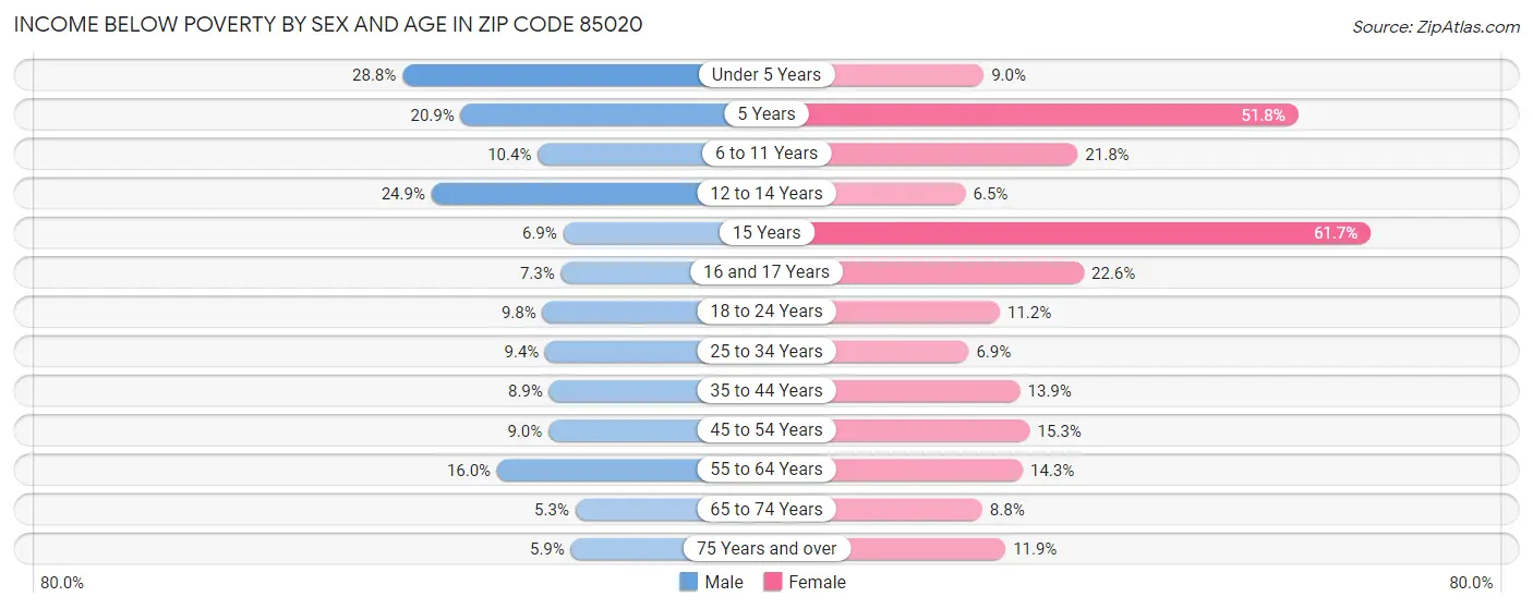 Income Below Poverty by Sex and Age in Zip Code 85020