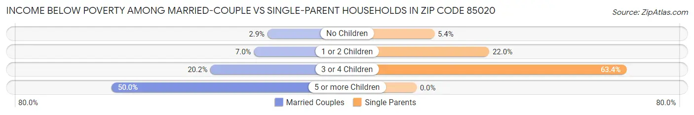 Income Below Poverty Among Married-Couple vs Single-Parent Households in Zip Code 85020