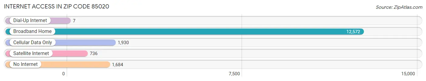 Internet Access in Zip Code 85020