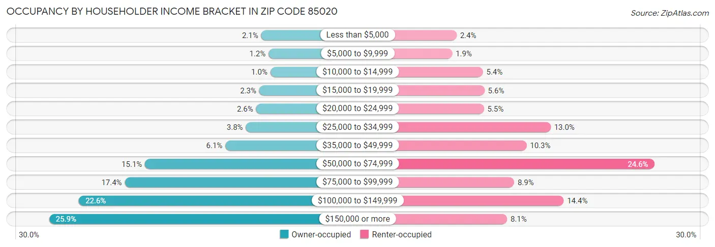 Occupancy by Householder Income Bracket in Zip Code 85020