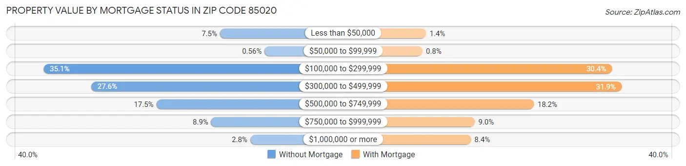 Property Value by Mortgage Status in Zip Code 85020