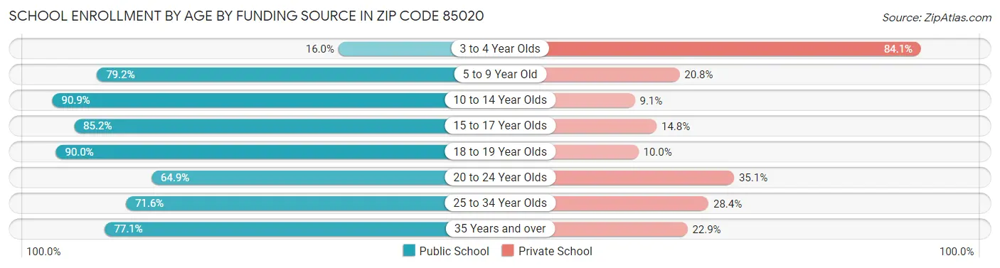 School Enrollment by Age by Funding Source in Zip Code 85020