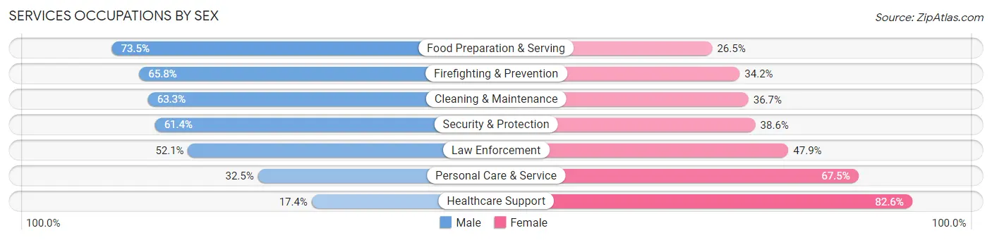 Services Occupations by Sex in Zip Code 85020