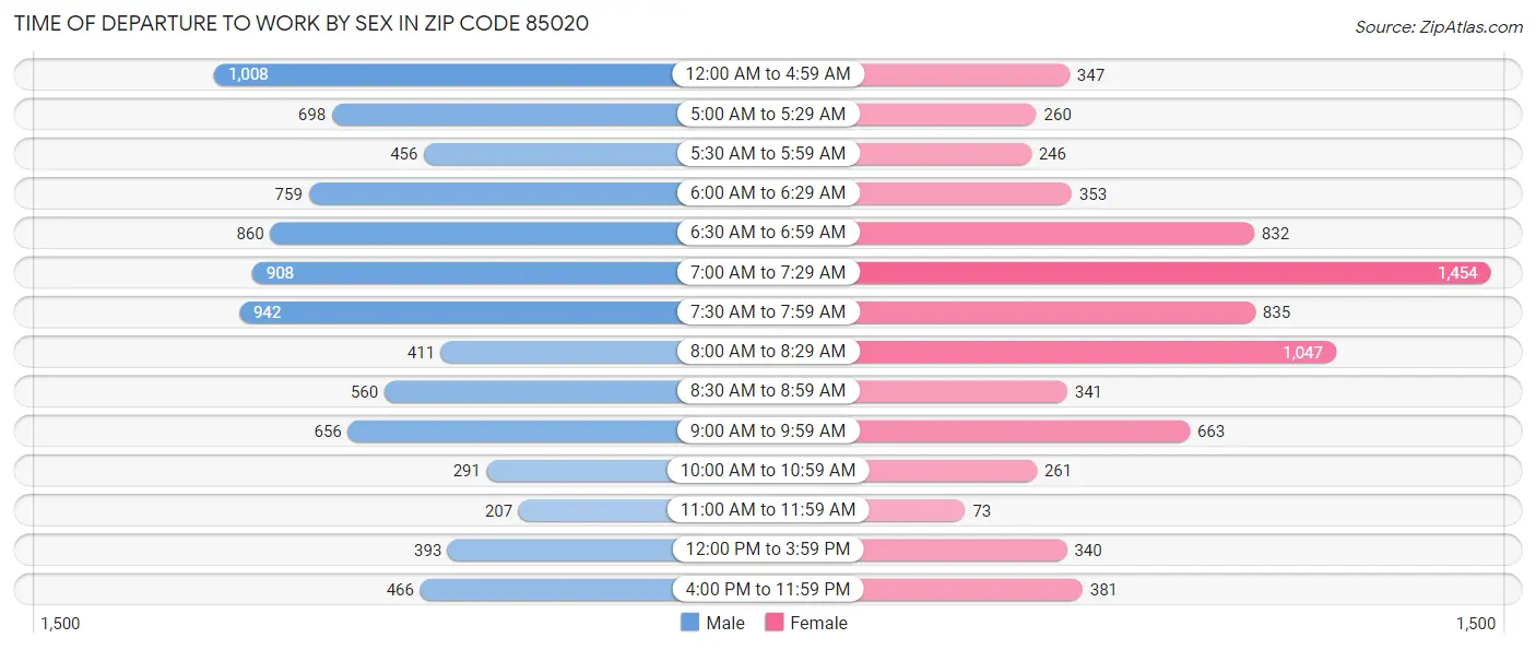 Time of Departure to Work by Sex in Zip Code 85020