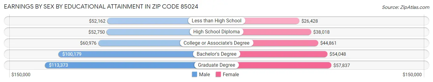 Earnings by Sex by Educational Attainment in Zip Code 85024