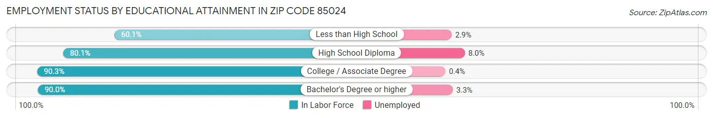 Employment Status by Educational Attainment in Zip Code 85024