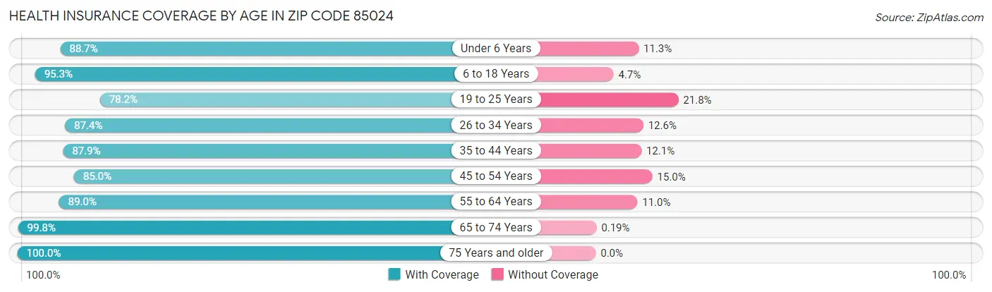 Health Insurance Coverage by Age in Zip Code 85024