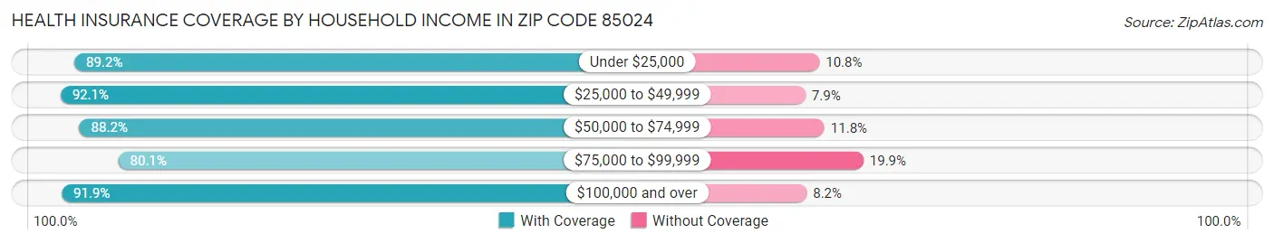 Health Insurance Coverage by Household Income in Zip Code 85024