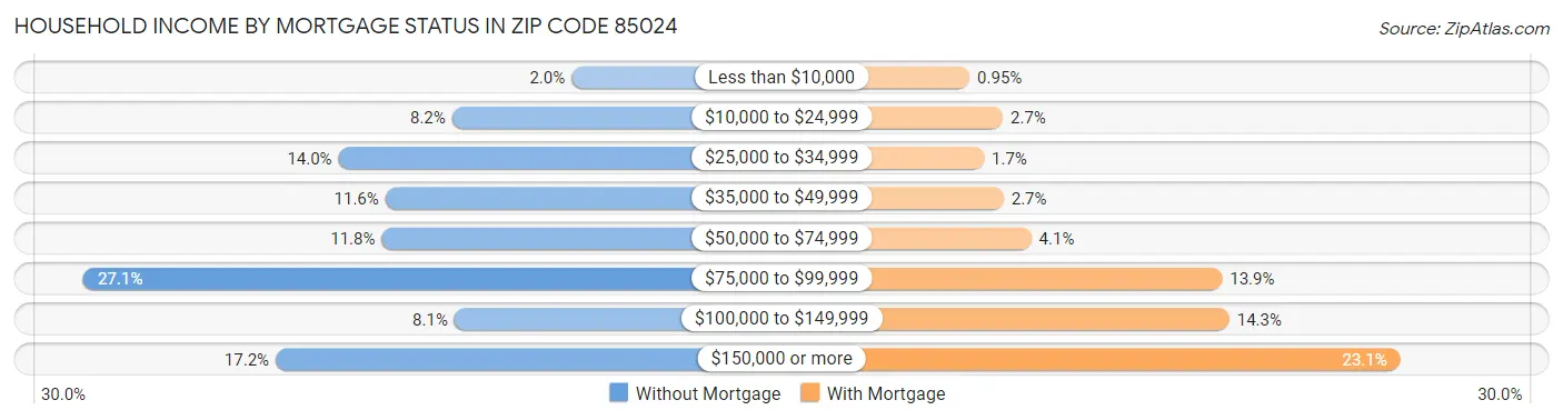 Household Income by Mortgage Status in Zip Code 85024