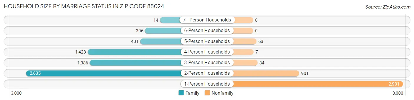 Household Size by Marriage Status in Zip Code 85024
