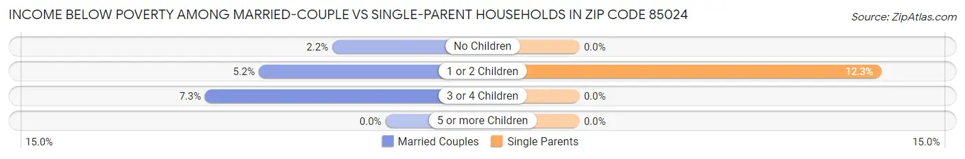 Income Below Poverty Among Married-Couple vs Single-Parent Households in Zip Code 85024