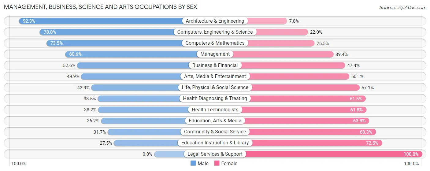 Management, Business, Science and Arts Occupations by Sex in Zip Code 85024