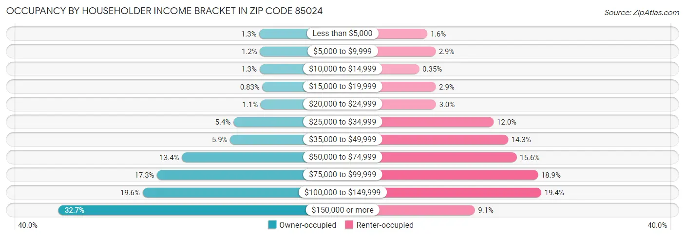 Occupancy by Householder Income Bracket in Zip Code 85024