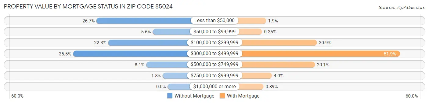 Property Value by Mortgage Status in Zip Code 85024