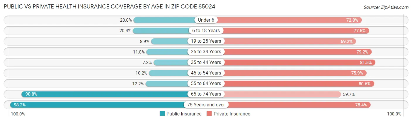 Public vs Private Health Insurance Coverage by Age in Zip Code 85024