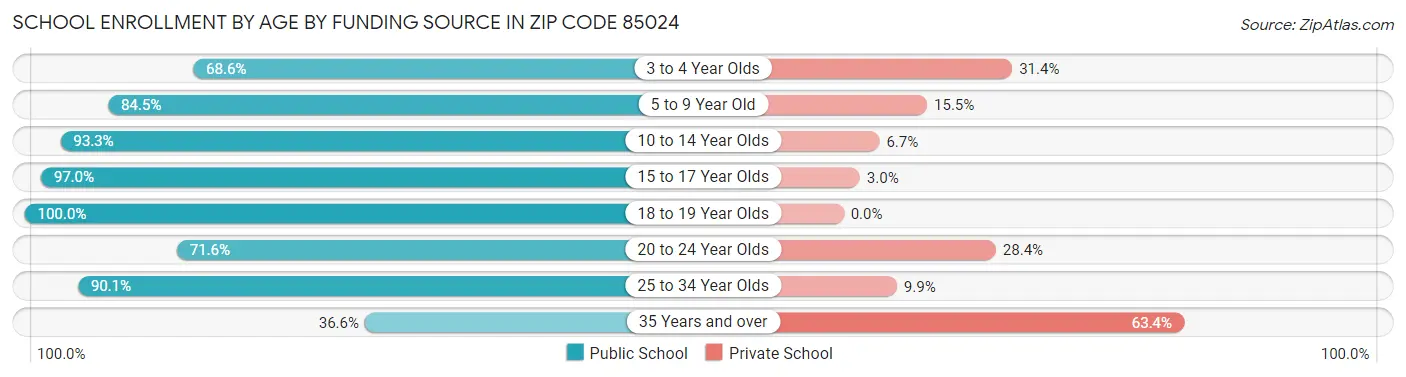 School Enrollment by Age by Funding Source in Zip Code 85024