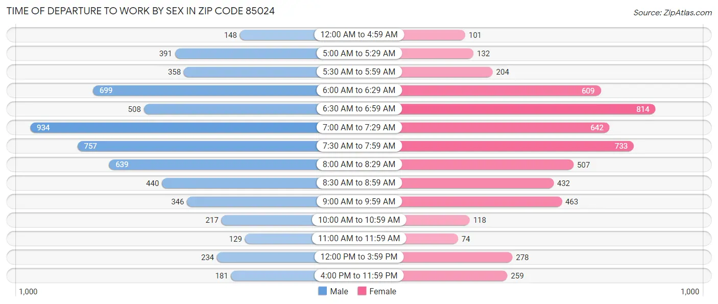Time of Departure to Work by Sex in Zip Code 85024