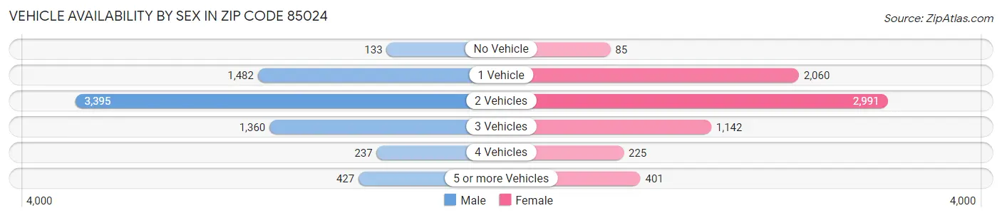 Vehicle Availability by Sex in Zip Code 85024