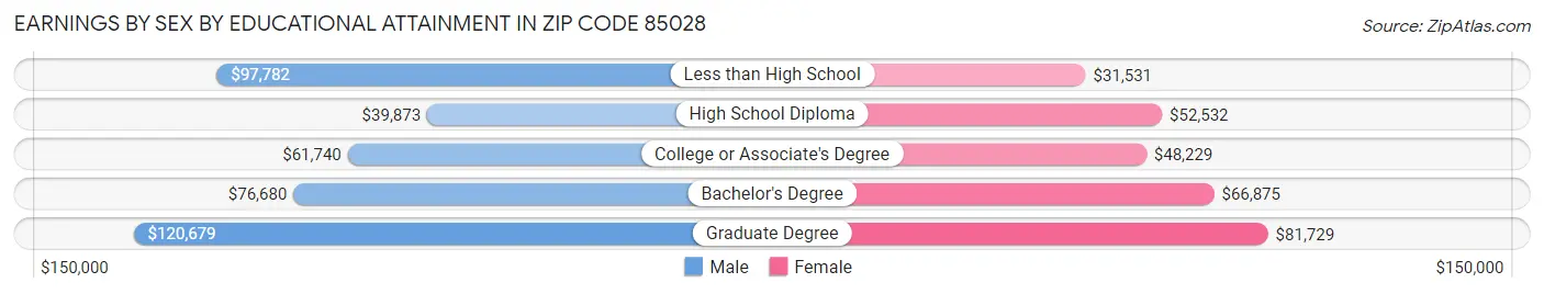 Earnings by Sex by Educational Attainment in Zip Code 85028