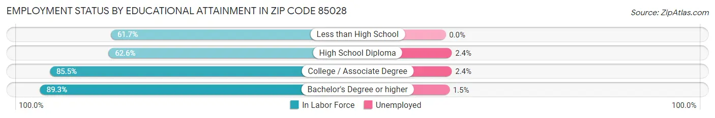 Employment Status by Educational Attainment in Zip Code 85028