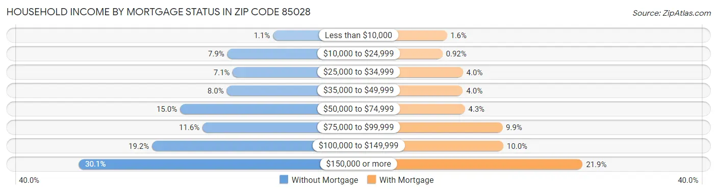 Household Income by Mortgage Status in Zip Code 85028