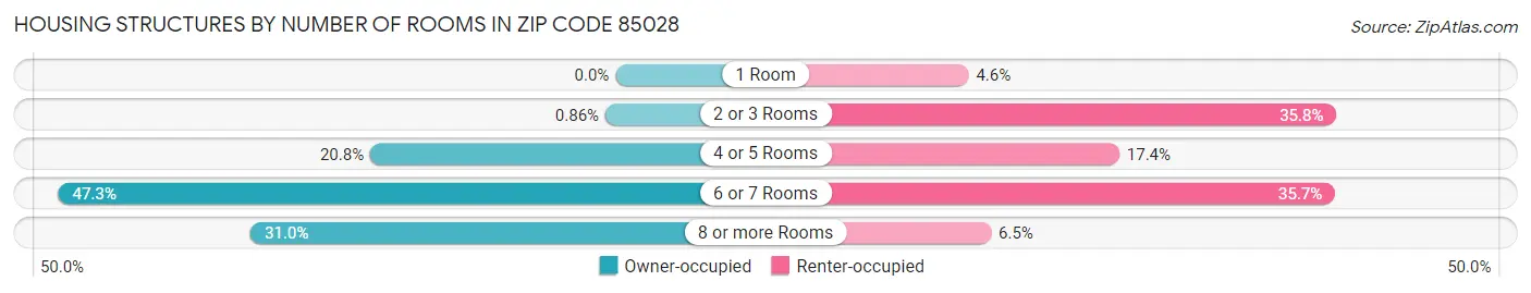 Housing Structures by Number of Rooms in Zip Code 85028