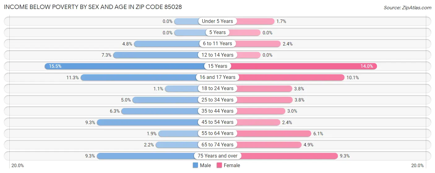 Income Below Poverty by Sex and Age in Zip Code 85028