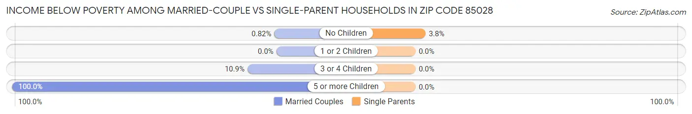 Income Below Poverty Among Married-Couple vs Single-Parent Households in Zip Code 85028