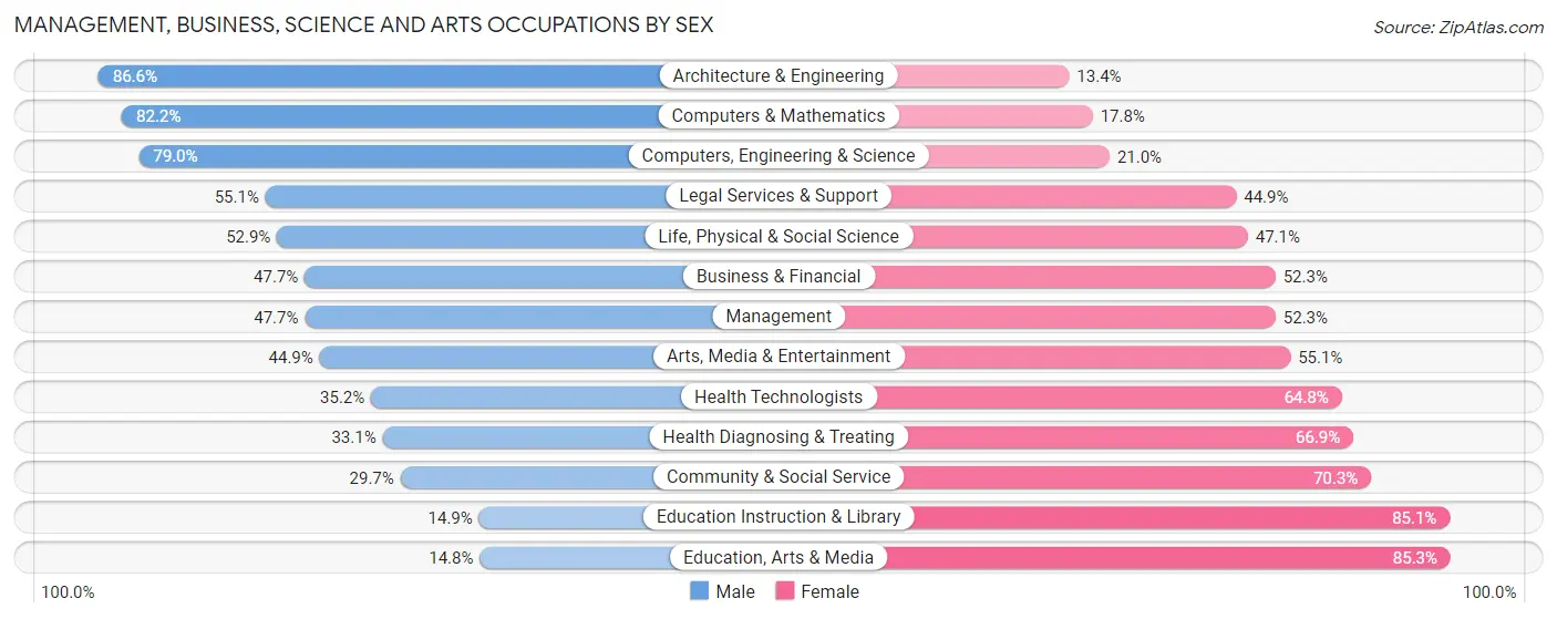 Management, Business, Science and Arts Occupations by Sex in Zip Code 85028