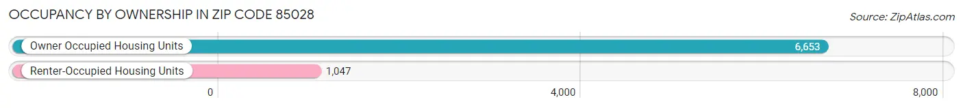 Occupancy by Ownership in Zip Code 85028