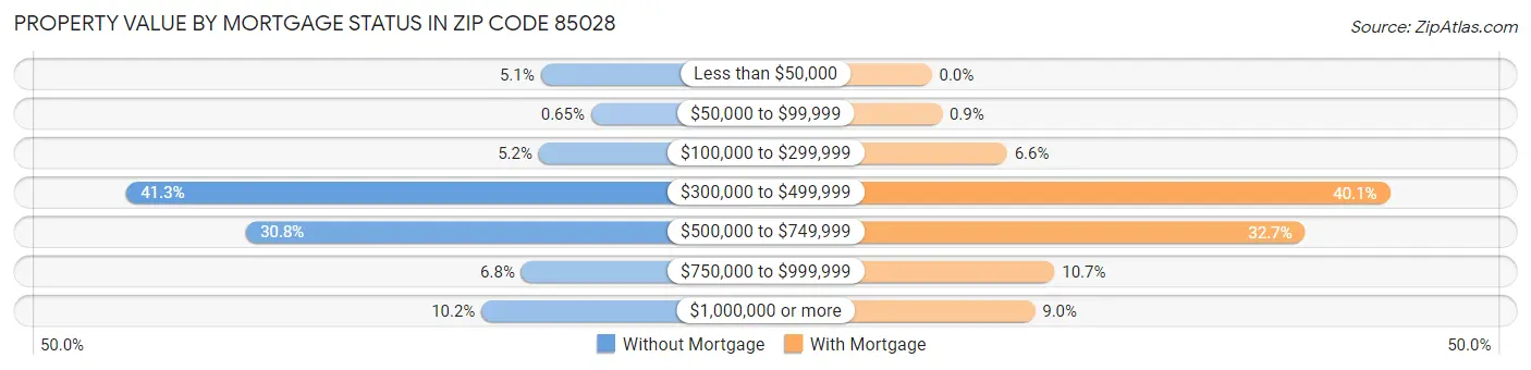 Property Value by Mortgage Status in Zip Code 85028