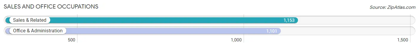 Sales and Office Occupations in Zip Code 85028
