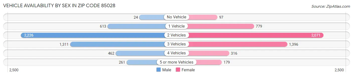Vehicle Availability by Sex in Zip Code 85028