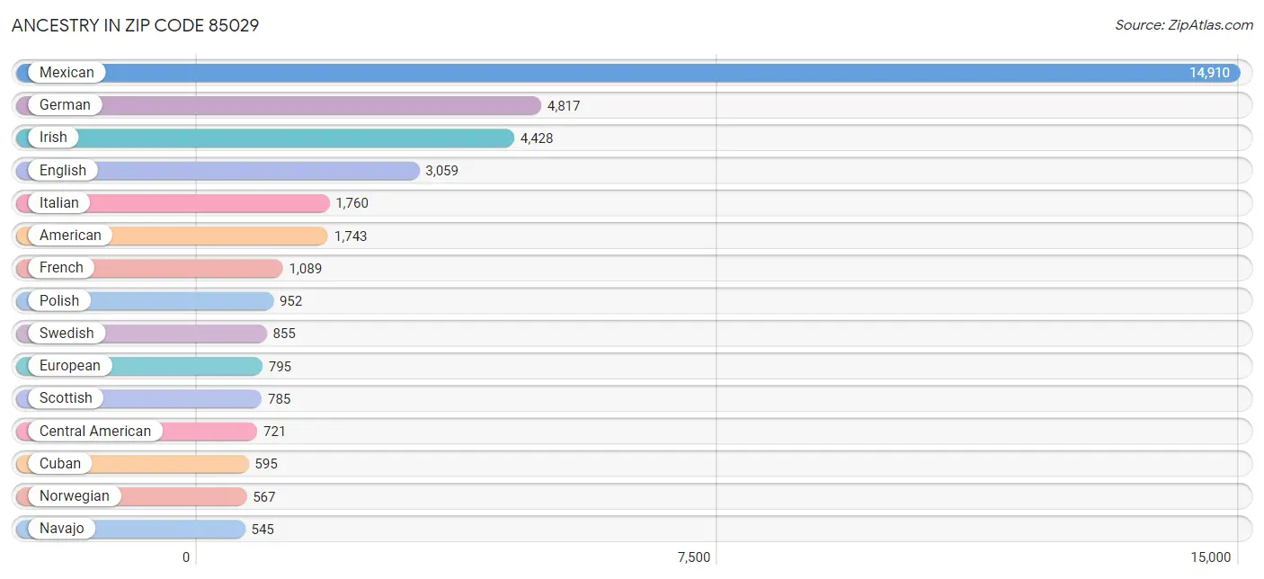 Ancestry in Zip Code 85029