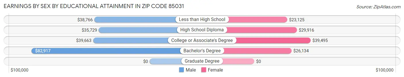 Earnings by Sex by Educational Attainment in Zip Code 85031