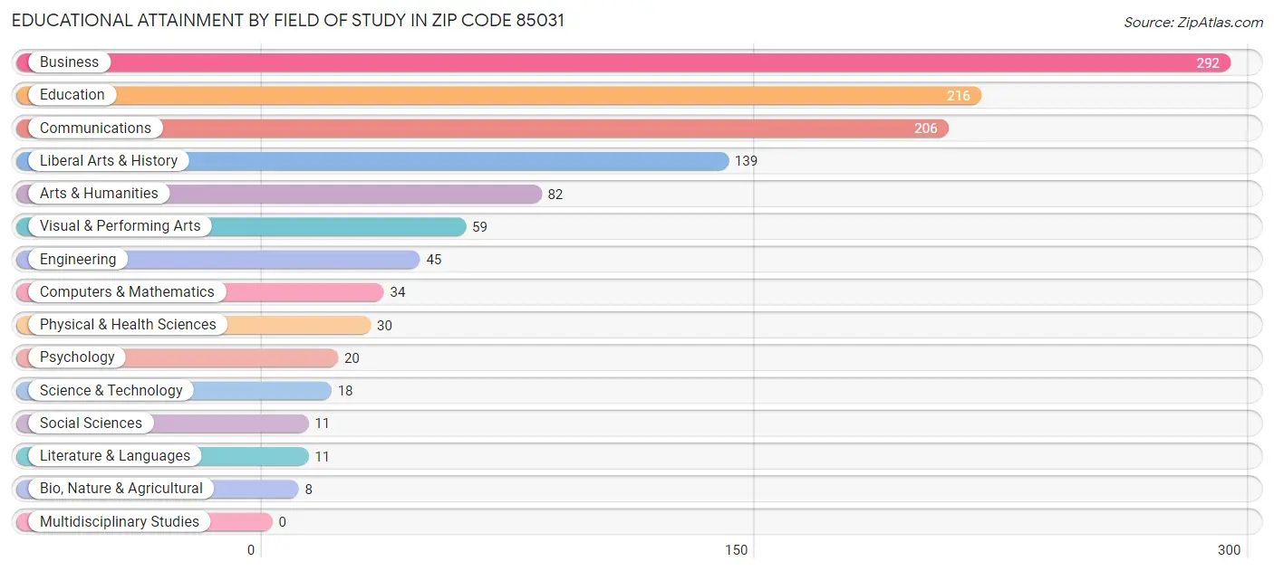 Educational Attainment by Field of Study in Zip Code 85031