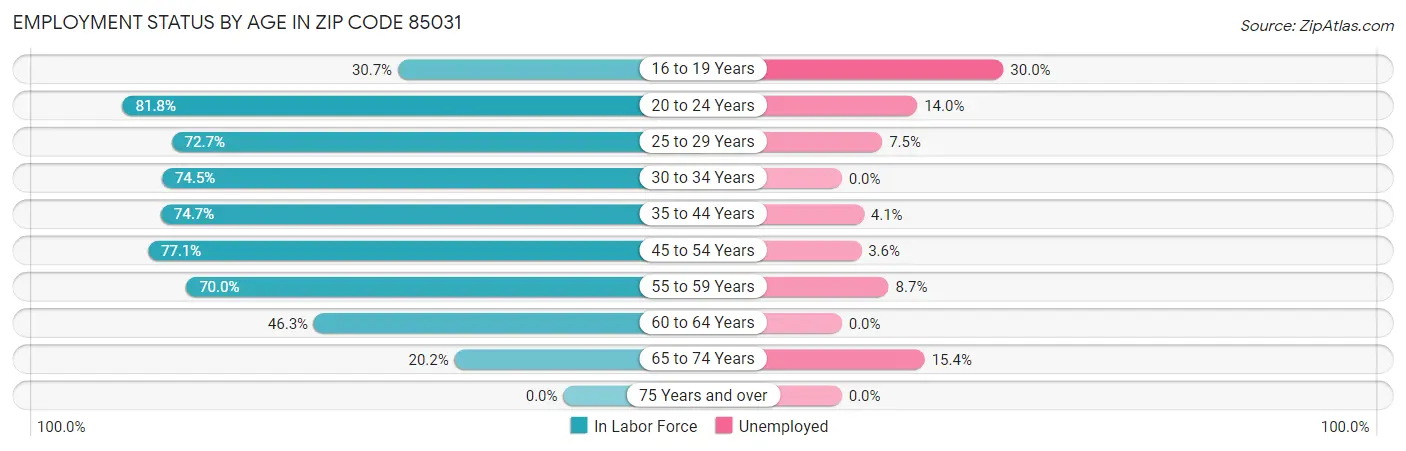 Employment Status by Age in Zip Code 85031